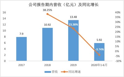 亞康萬瑋 云計算設備銷售與運維服務雙輪驅動，助力阿里、騰訊等巨頭，創業板上市在即